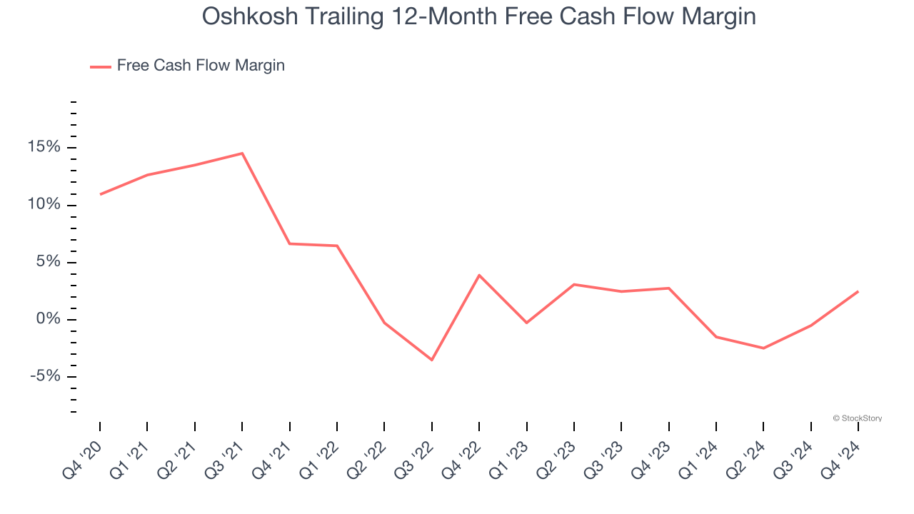 Oshkosh Trailing 12-Month Free Cash Flow Margin
