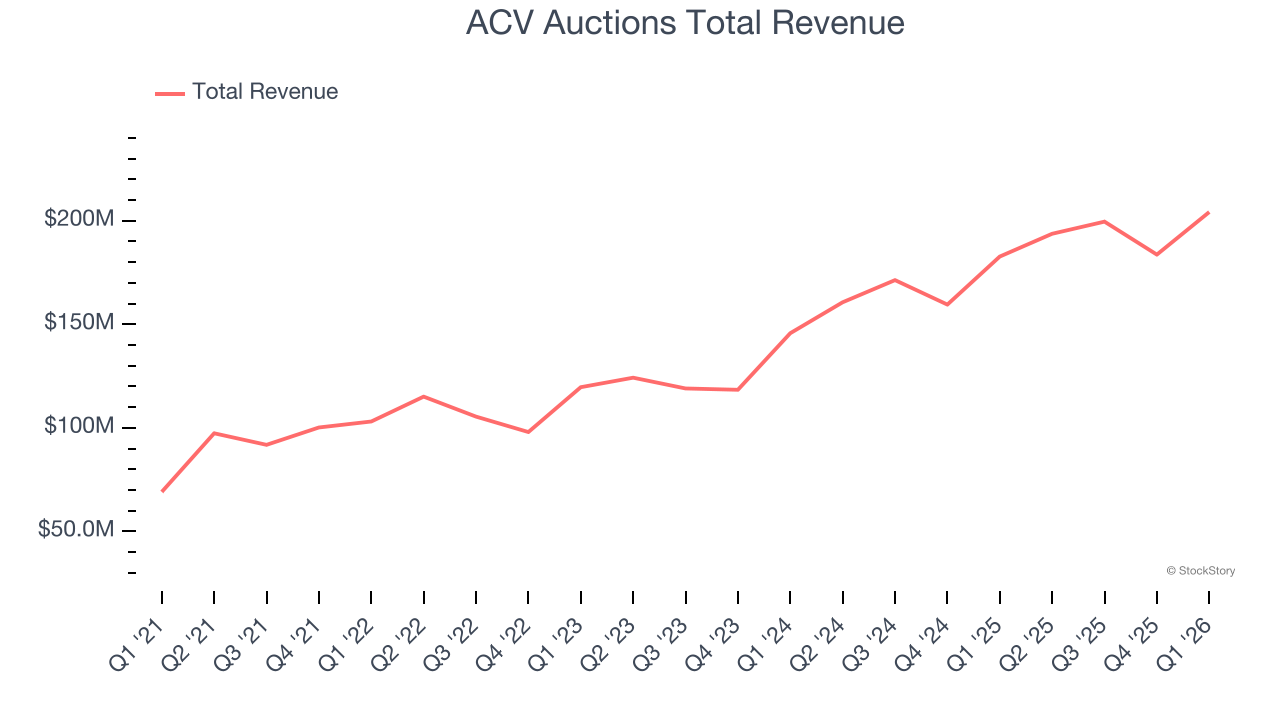 ACV Auctions Total Revenue