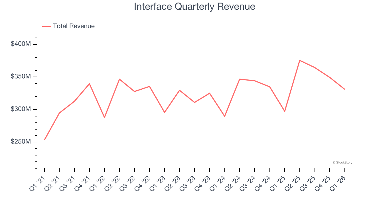 Interface Quarterly Revenue