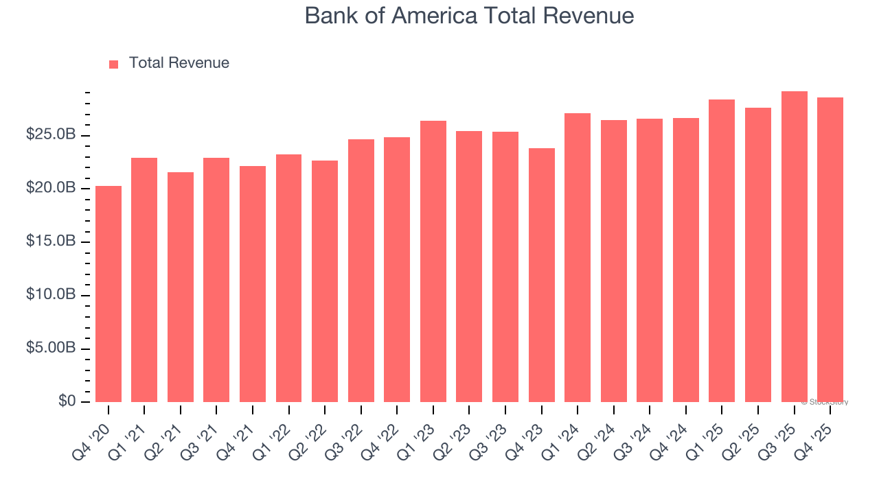 Bank of America Total Revenue