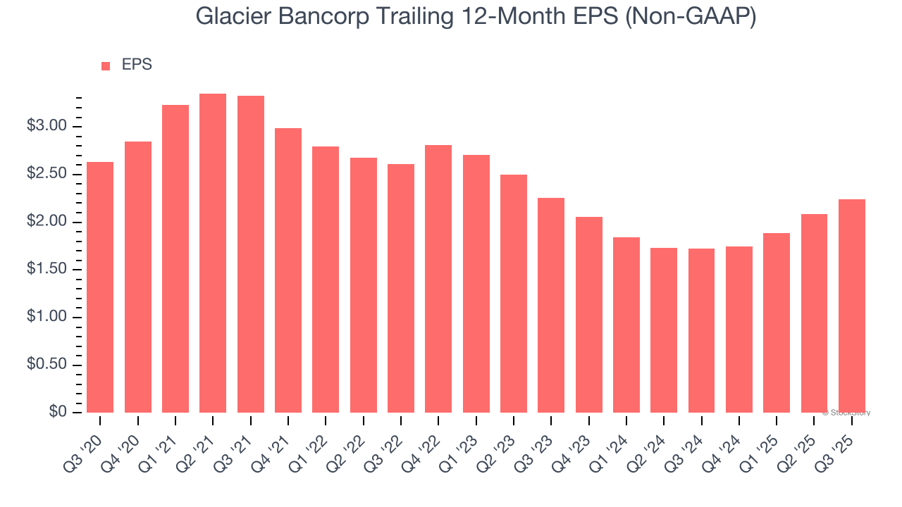 Glacier Bancorp Trailing 12-Month EPS (Non-GAAP)