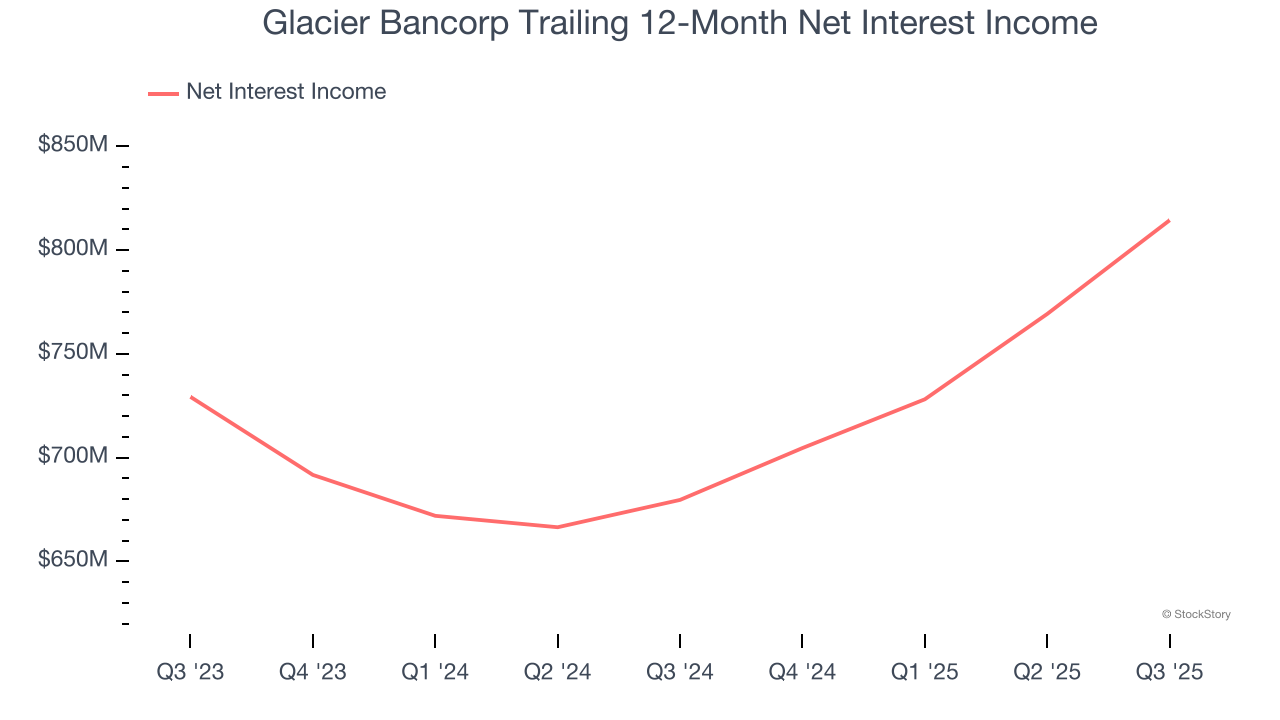 Glacier Bancorp Trailing 12-Month Net Interest Income