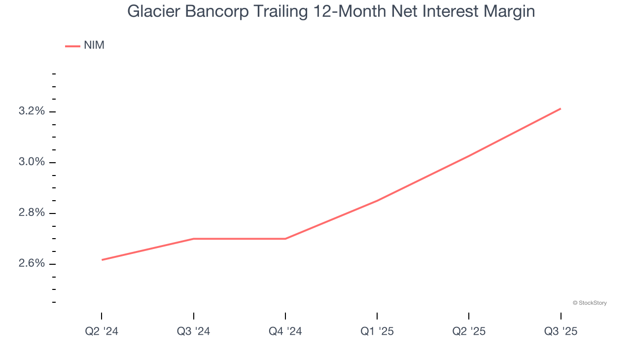 Glacier Bancorp Trailing 12-Month Net Interest Margin