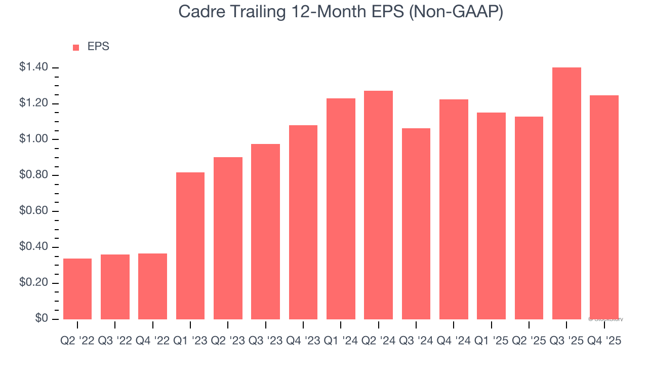 Cadre Trailing 12-Month EPS (Non-GAAP)