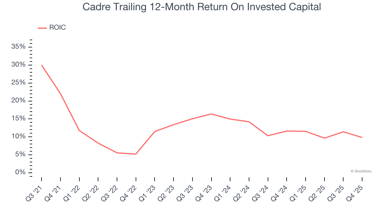 Cadre Trailing 12-Month Return On Invested Capital