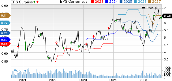 Itau Unibanco Holding S.A. Price, Consensus and EPS Surprise