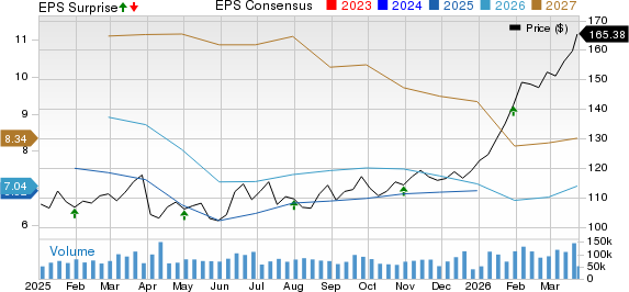 Exxon Mobil Corporation Price, Consensus and EPS Surprise