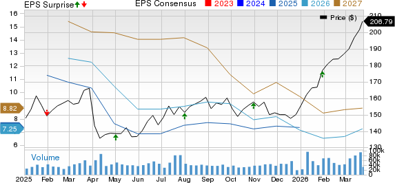 Chevron Corporation Price, Consensus and EPS Surprise