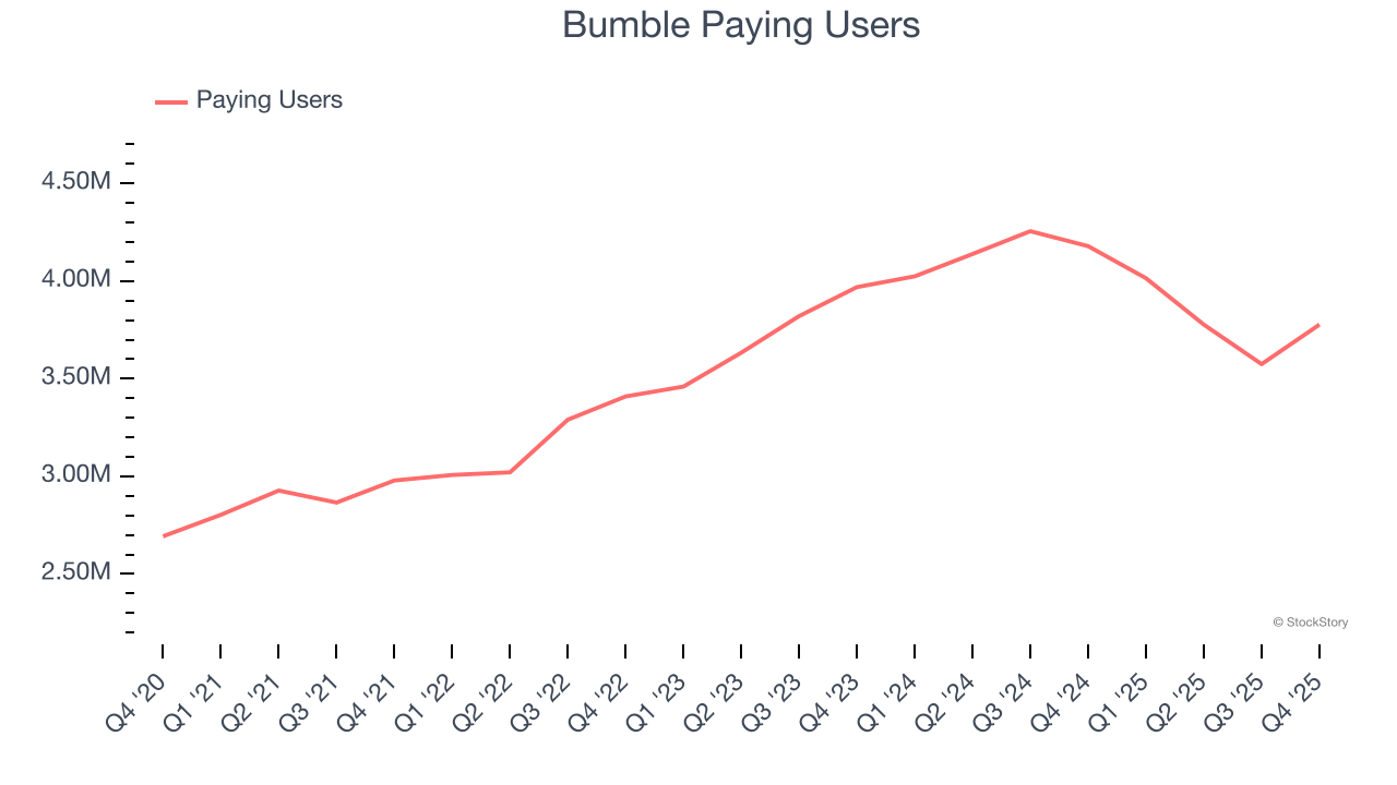 Bumble Paying Users