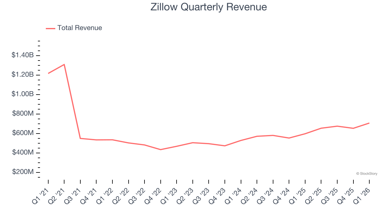 Zillow Quarterly Revenue