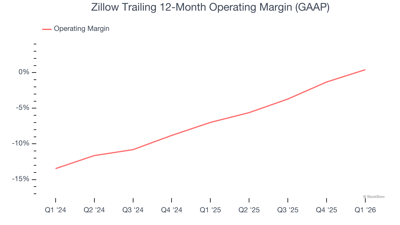 Zillow Trailing 12-Month Operating Margin (GAAP)