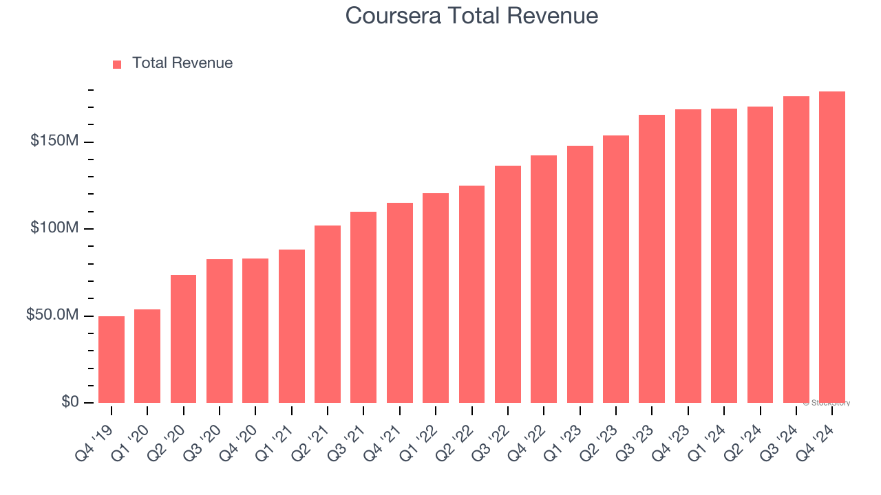 Coursera Total Revenue