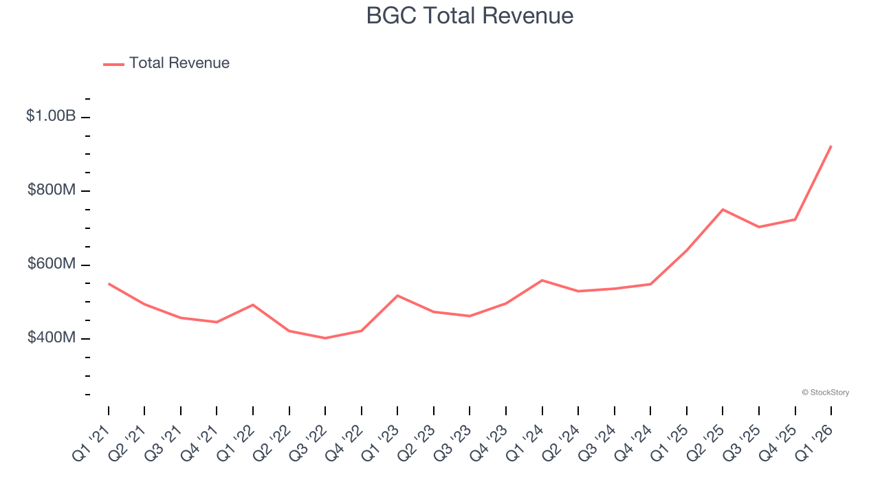 BGC Total Revenue