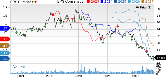 Flowers Foods, Inc. Price, Consensus and EPS Surprise