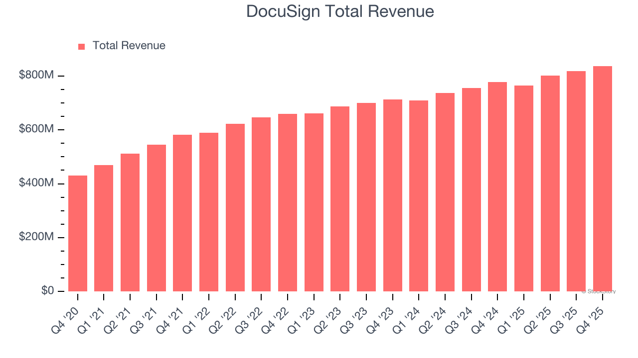 DocuSign Total Revenue