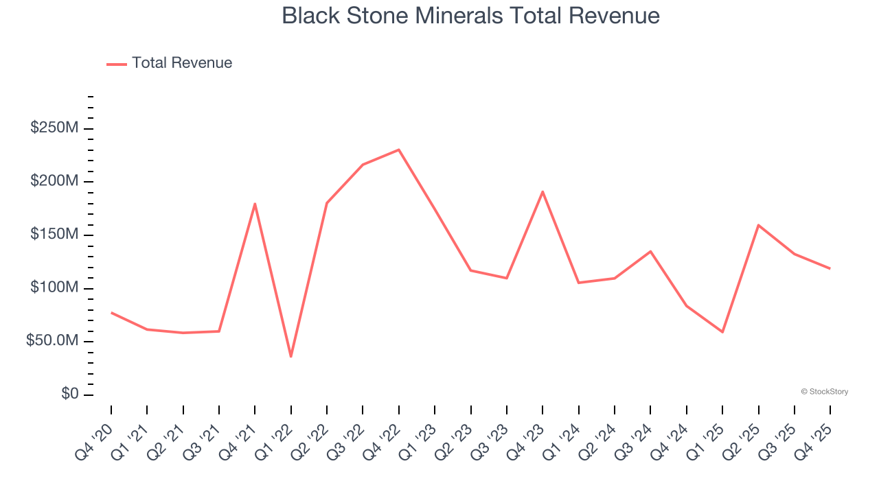 Black Stone Minerals Total Revenue