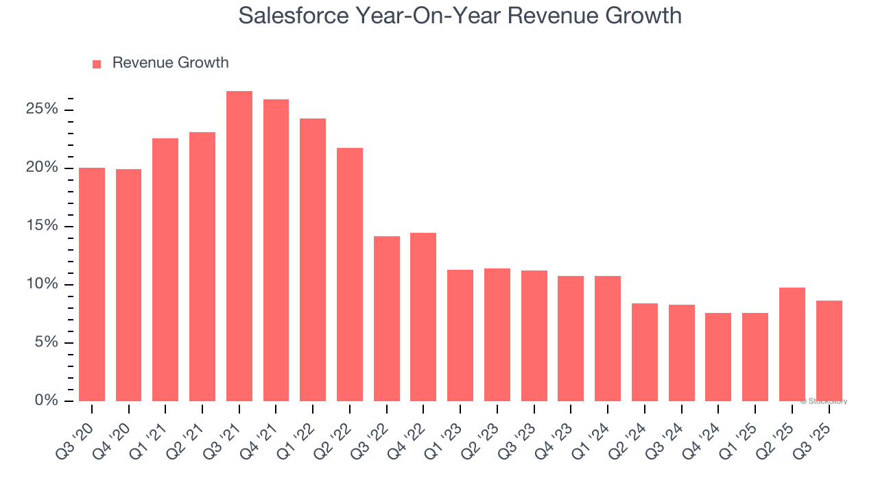 Salesforce Year-On-Year Revenue Growth