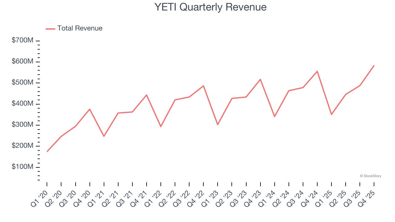 YETI Quarterly Revenue