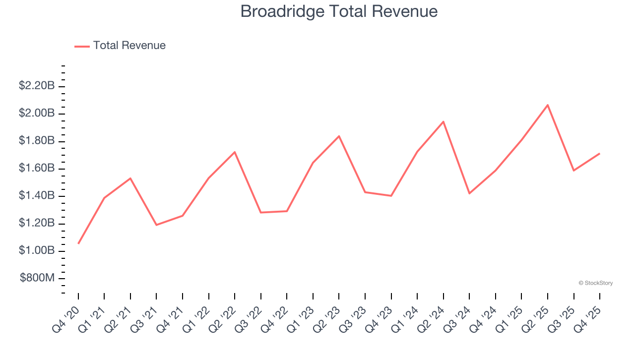 Broadridge Total Revenue