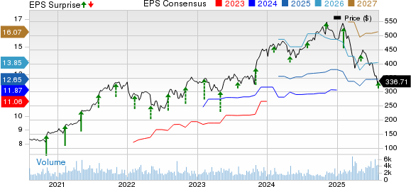 Gartner, Inc. Price, Consensus and EPS Surprise