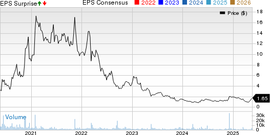 Fossil Group, Inc. Price, Consensus and EPS Surprise