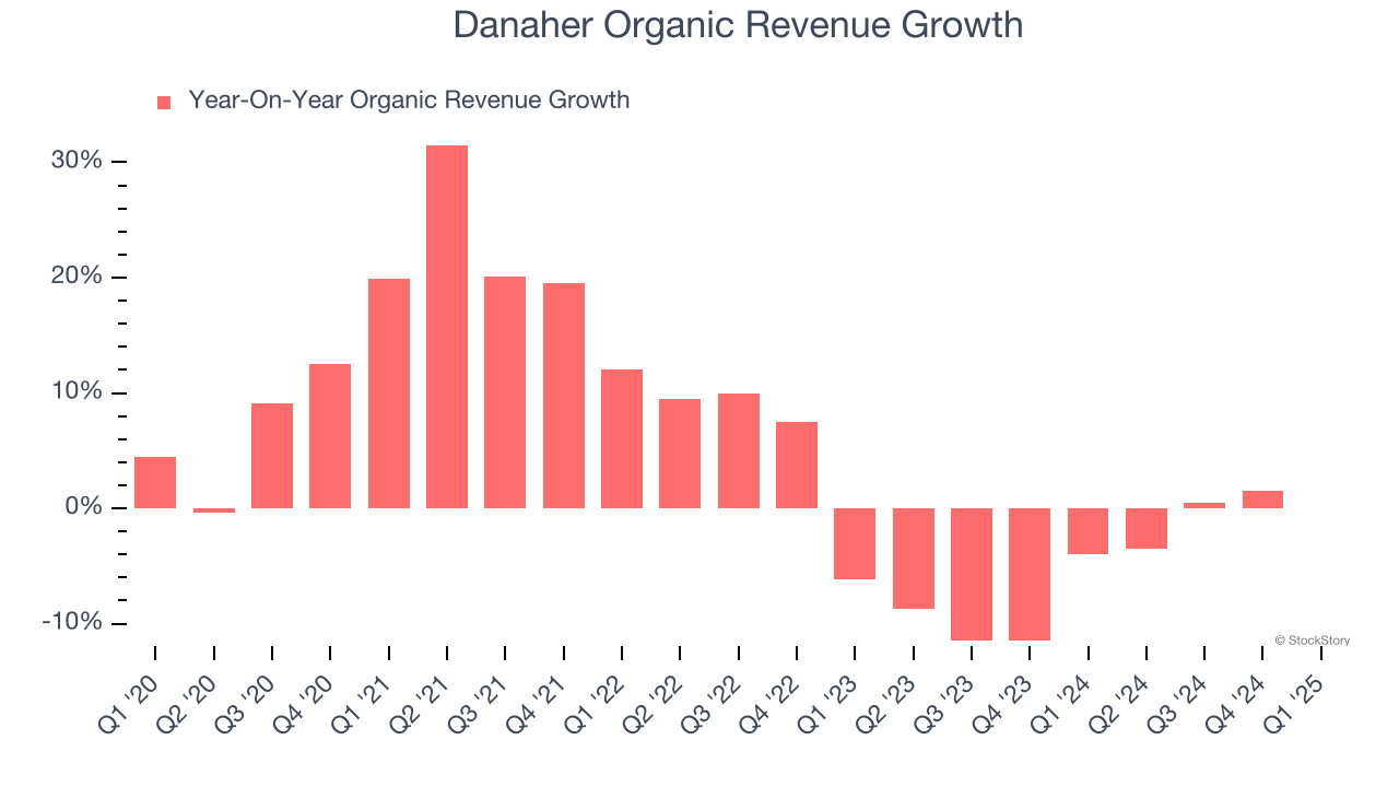 Danaher Organic Revenue Growth