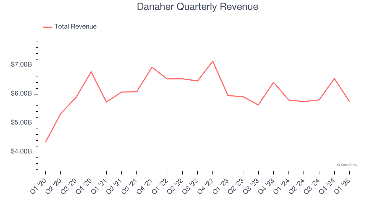 Danaher Quarterly Revenue