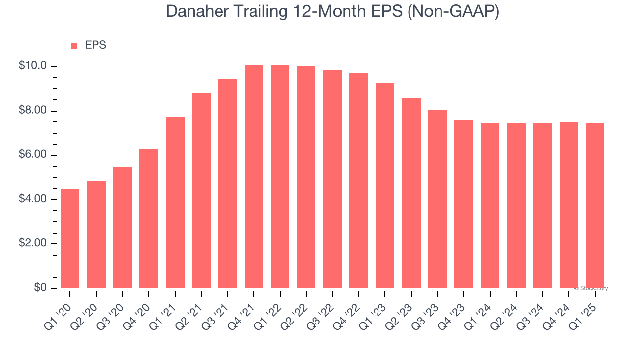 Danaher Trailing 12-Month EPS (Non-GAAP)
