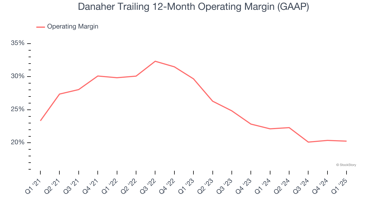 Danaher Trailing 12-Month Operating Margin (GAAP)