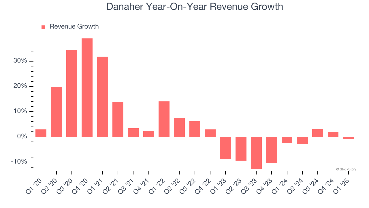 Danaher Year-On-Year Revenue Growth