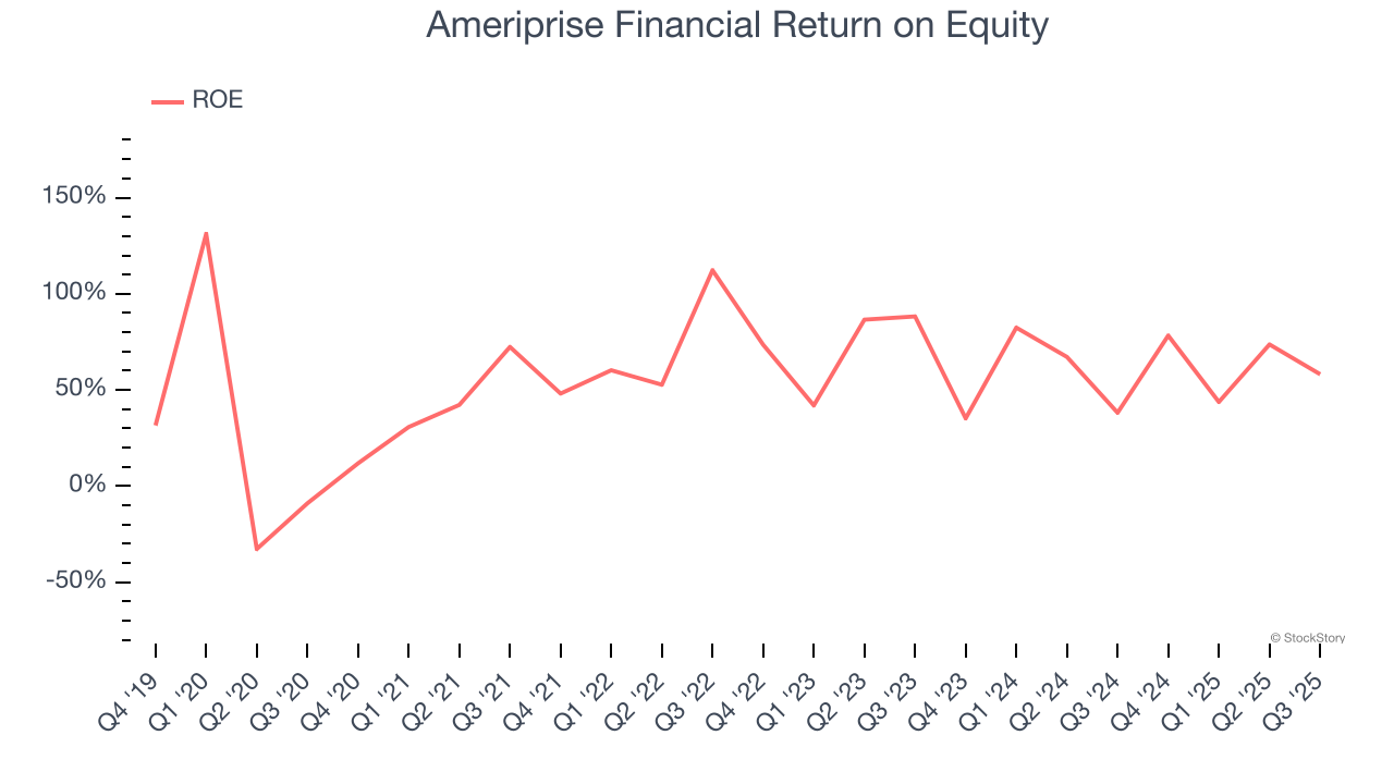 Ameriprise Financial Return on Equity