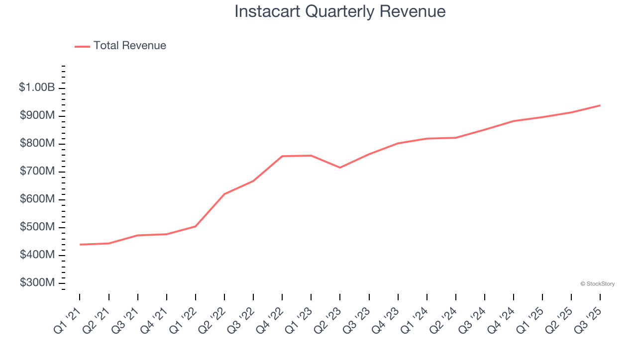 Instacart Quarterly Revenue