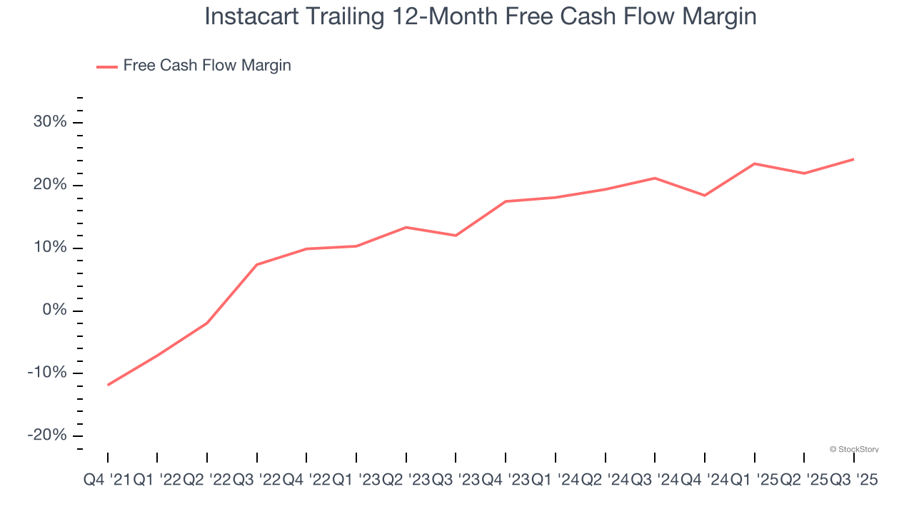 Instacart Trailing 12-Month Free Cash Flow Margin