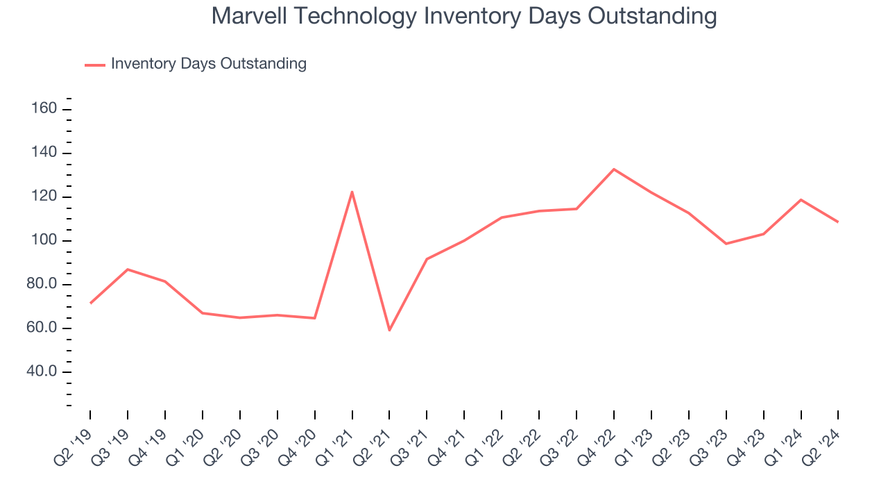 Marvell Technology Inventory Days Outstanding
