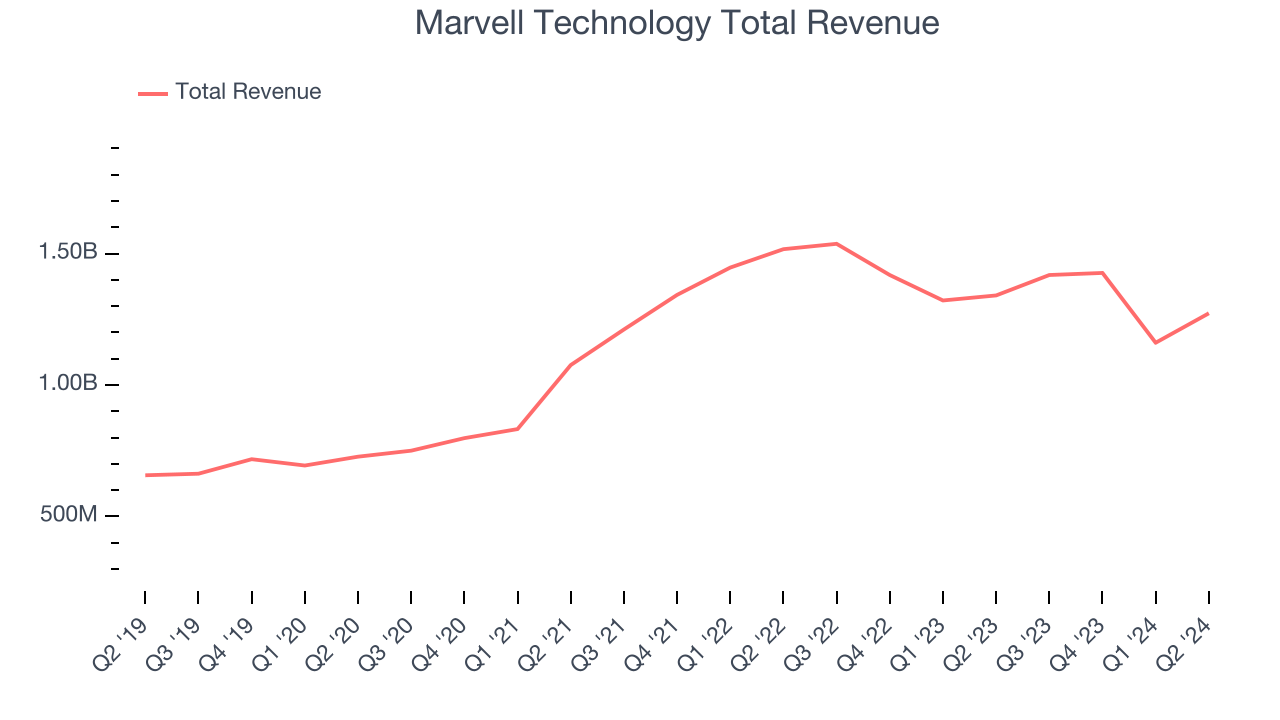 Marvell Technology Total Revenue