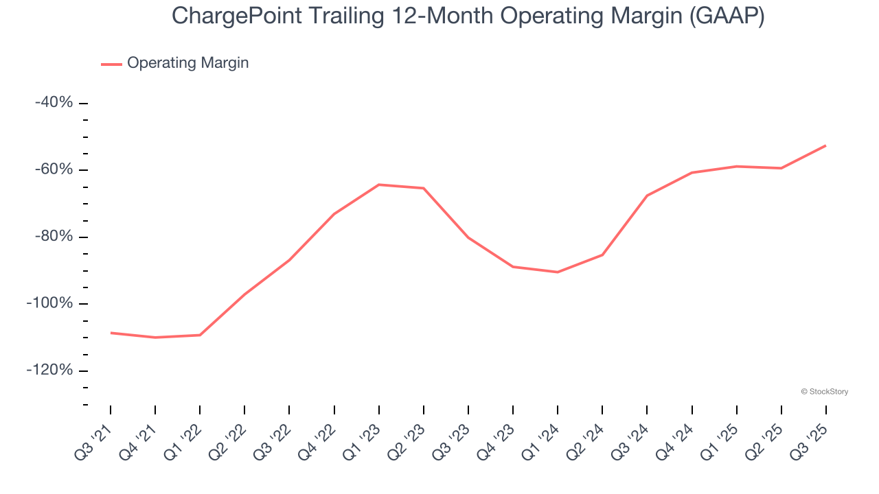 ChargePoint Trailing 12-Month Operating Margin (GAAP)