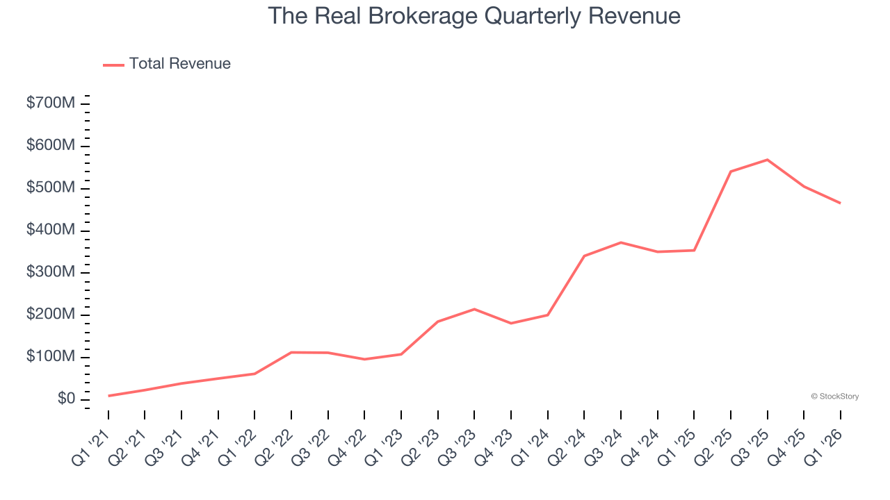 The Real Brokerage Quarterly Revenue