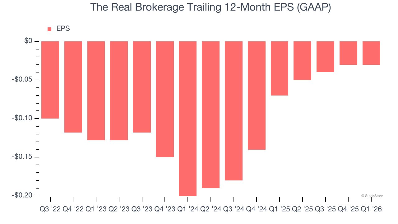 The Real Brokerage Trailing 12-Month EPS (GAAP)