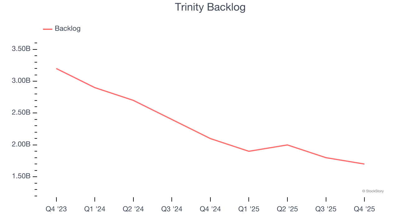 Trinity Backlog