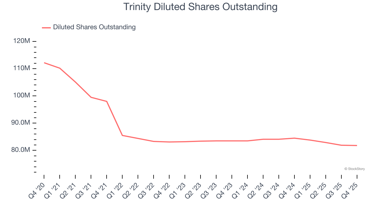 Trinity Diluted Shares Outstanding