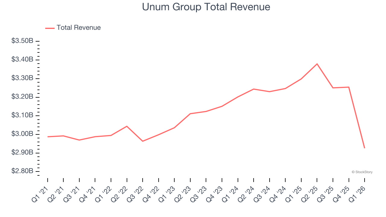 Unum Group Total Revenue