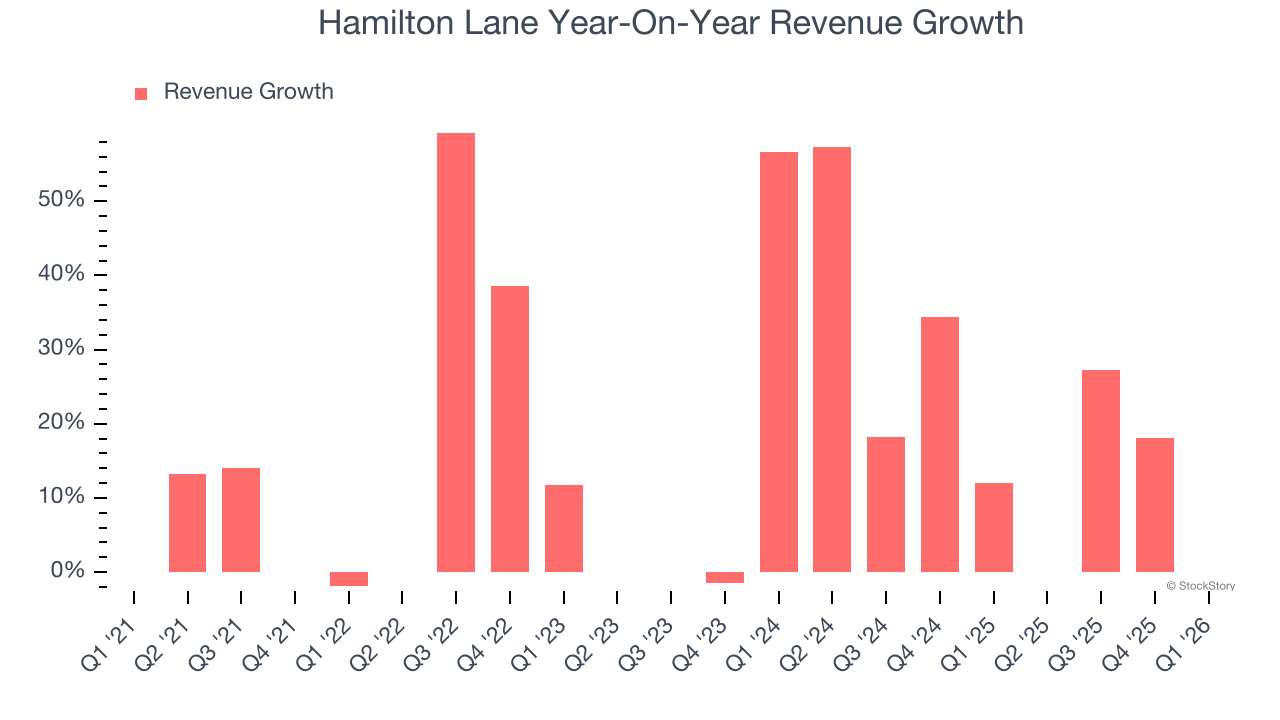 Hamilton Lane Year-On-Year Revenue Growth