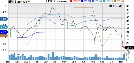 Honda Motor Co., Ltd. Price, Consensus and EPS Surprise