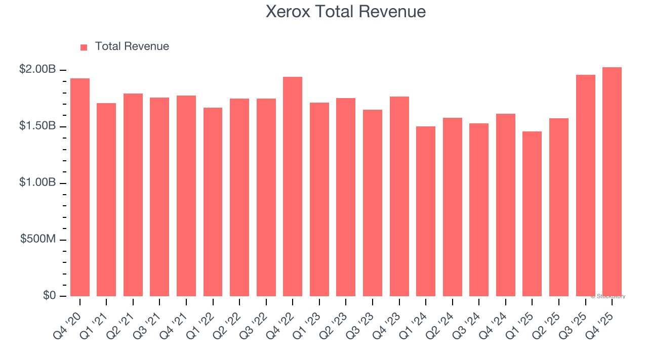Xerox Total Revenue