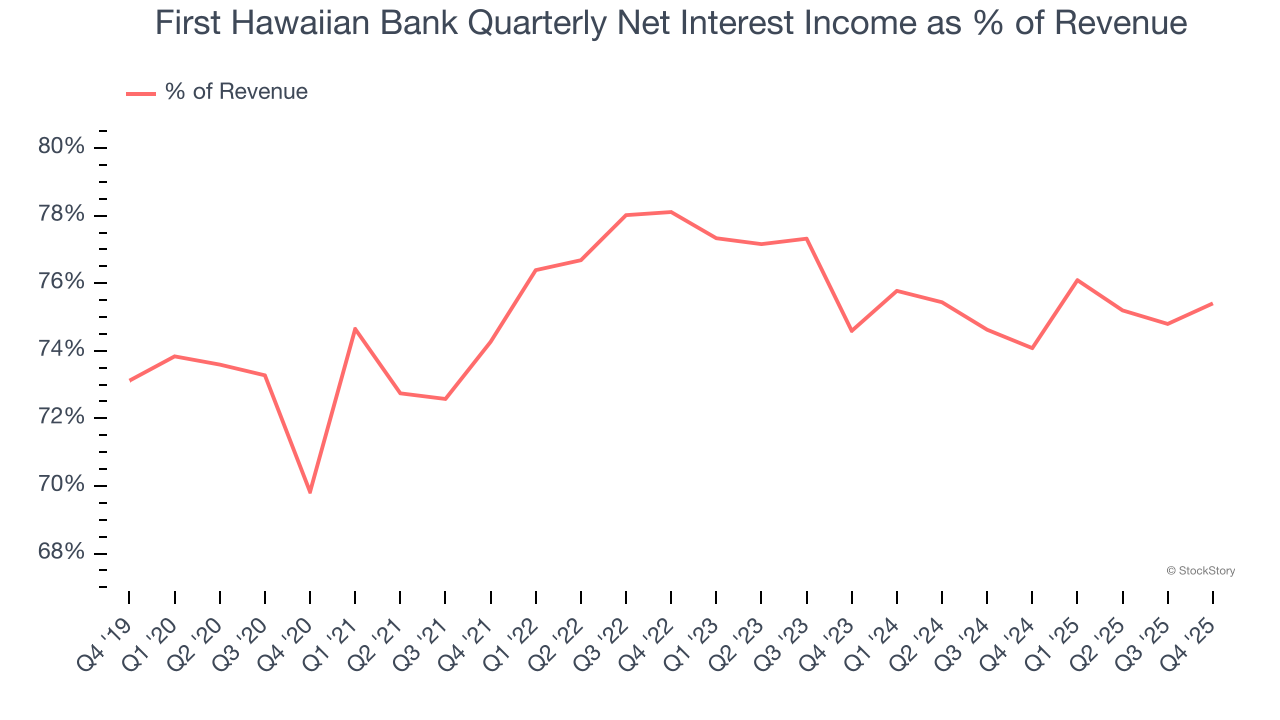 First Hawaiian Bank Quarterly Net Interest Income as % of Revenue