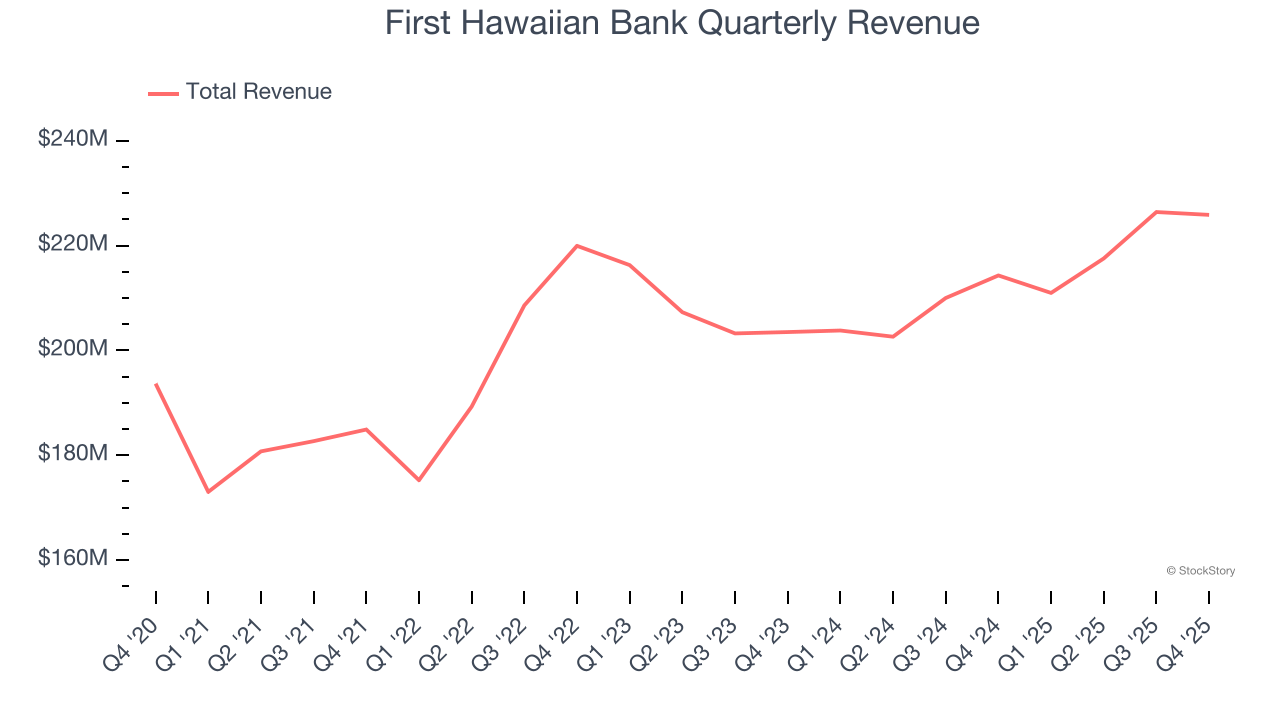 First Hawaiian Bank Quarterly Revenue