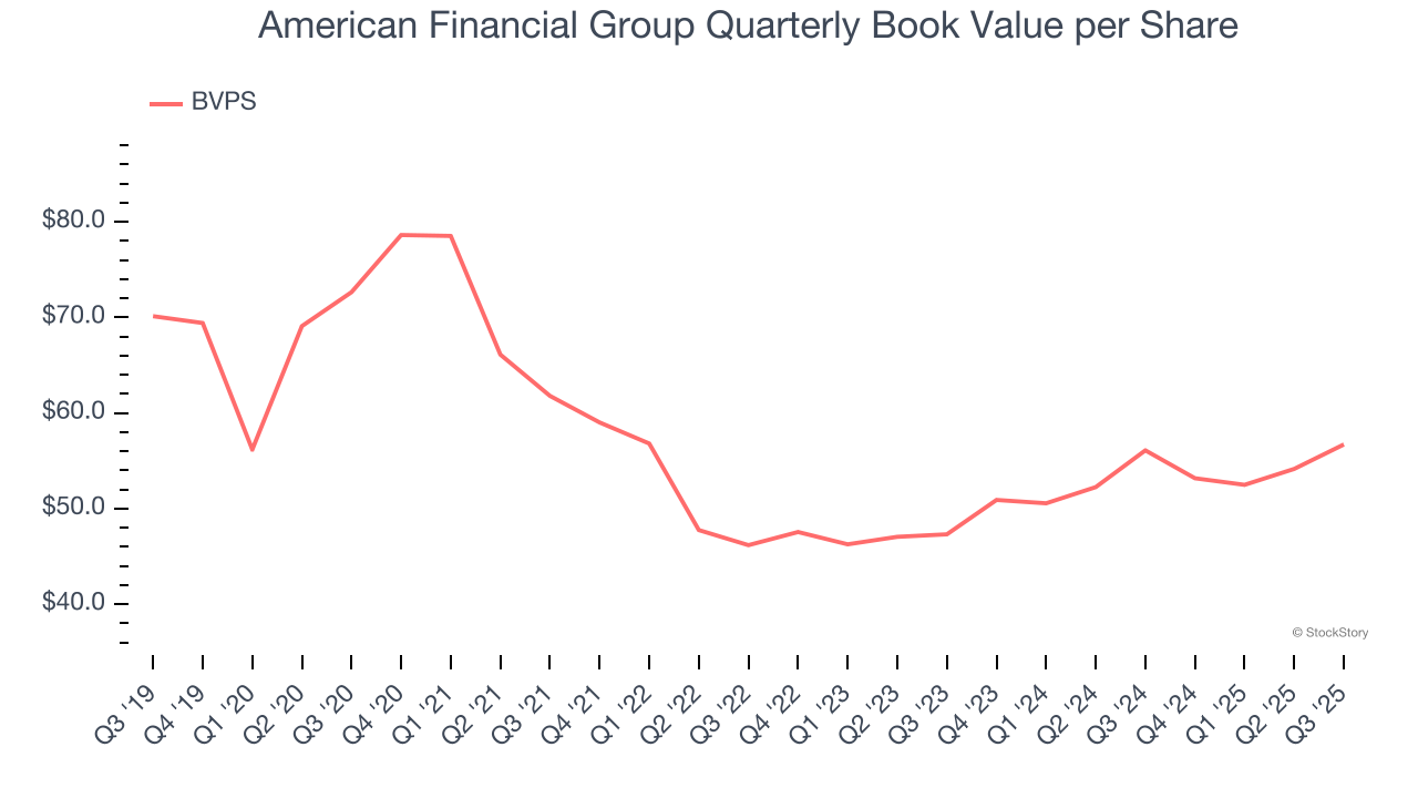 American Financial Group Quarterly Book Value per Share