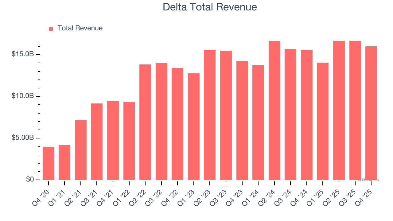 Delta Total Revenue