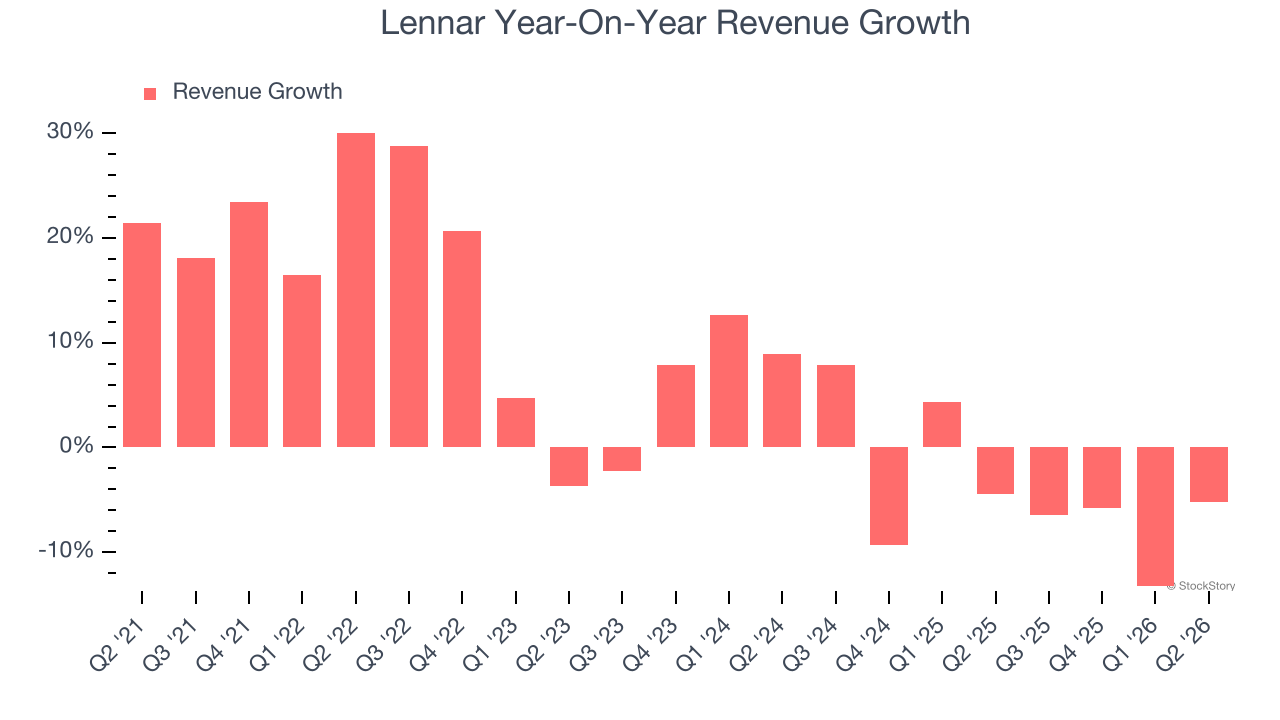Lennar Year-On-Year Revenue Growth