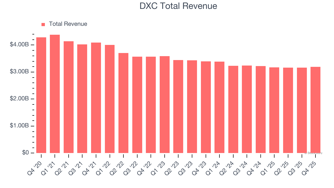 DXC Total Revenue